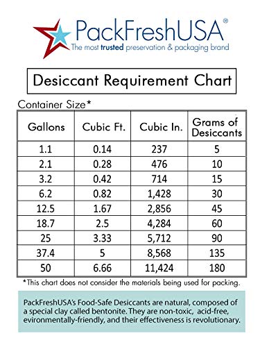 PackFreshUSA: 5 Gram Premium Food-Safe Desiccants - Non-Toxic - Reusable - Long-Term Storage - Moisture Absorber – 50 Pack