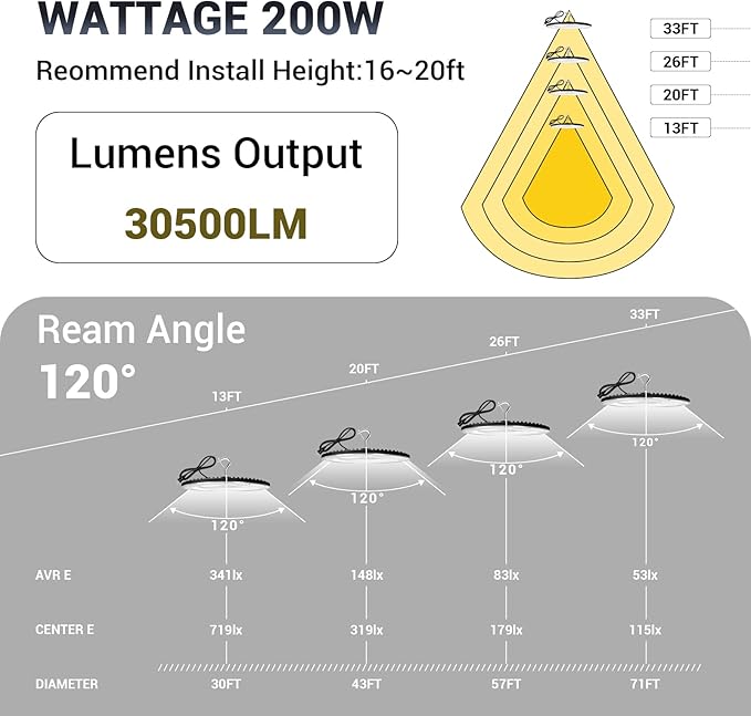 200W UFO Led High Bay Light,120VAC,5000K Daylight Commercial Bay Lighting,IP66 Waterproof,30500LM,850W MH/HPS with Plug Area Lighting for Warehouse/Shop/Workshop/Barn/Gym/Factory